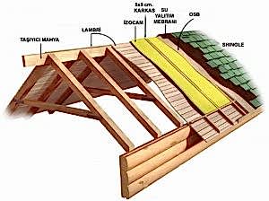 Shingle Çatı Kesidi